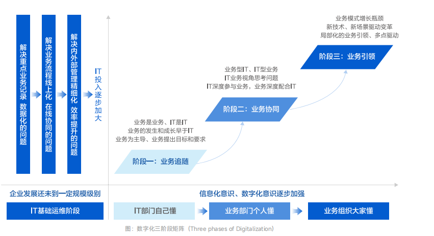 数字化三阶段矩阵（Three phases of Digitalization)